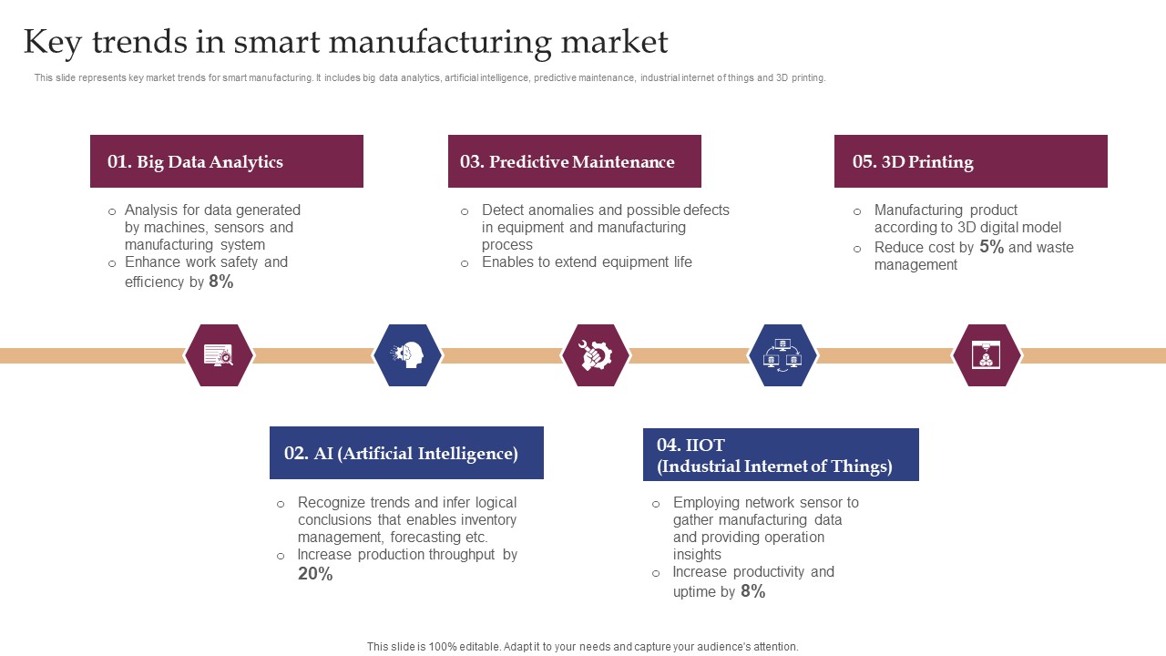 Implementing Smart Manufacturing Technology To Increase Productivity Key Trends In Smart Manufacturing Market Infographics PDF