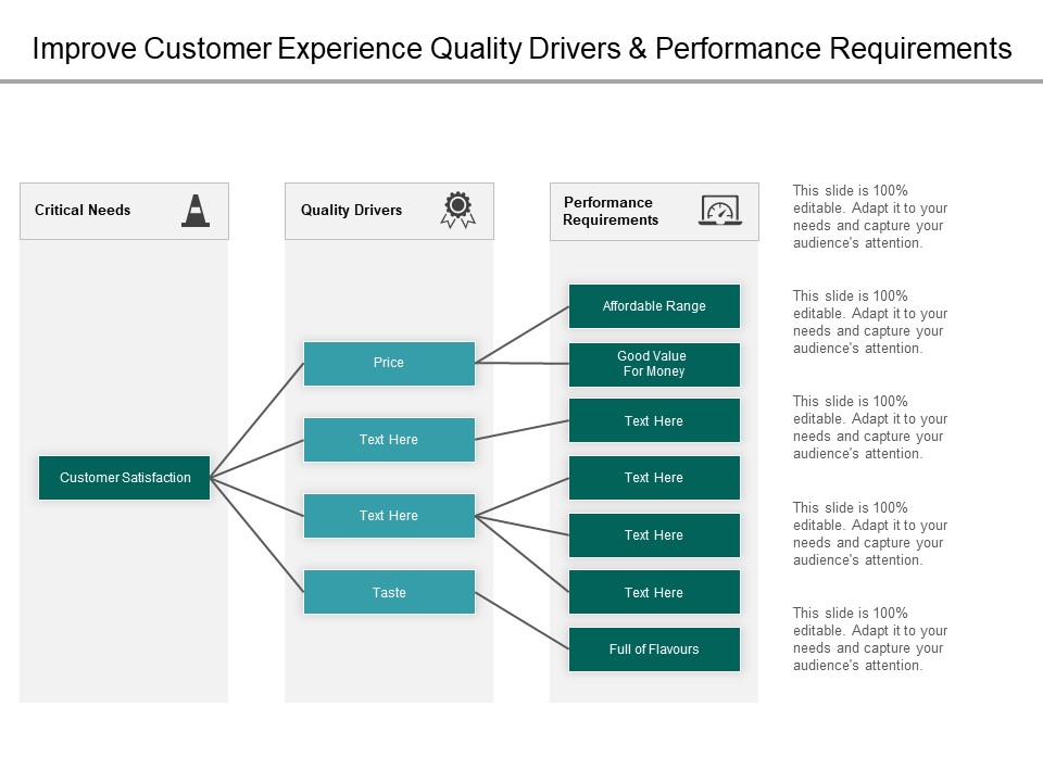 Improve Customer Experience Quality Drivers And Performance Requirements Ppt PowerPoint Presentation Layouts Introduction