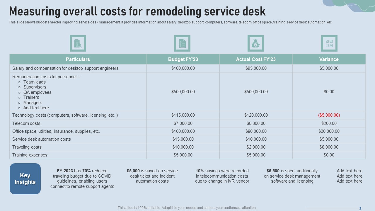Improve IT Service Desk Measuring Overall Costs For Remodeling Service Desk Graphics PDF