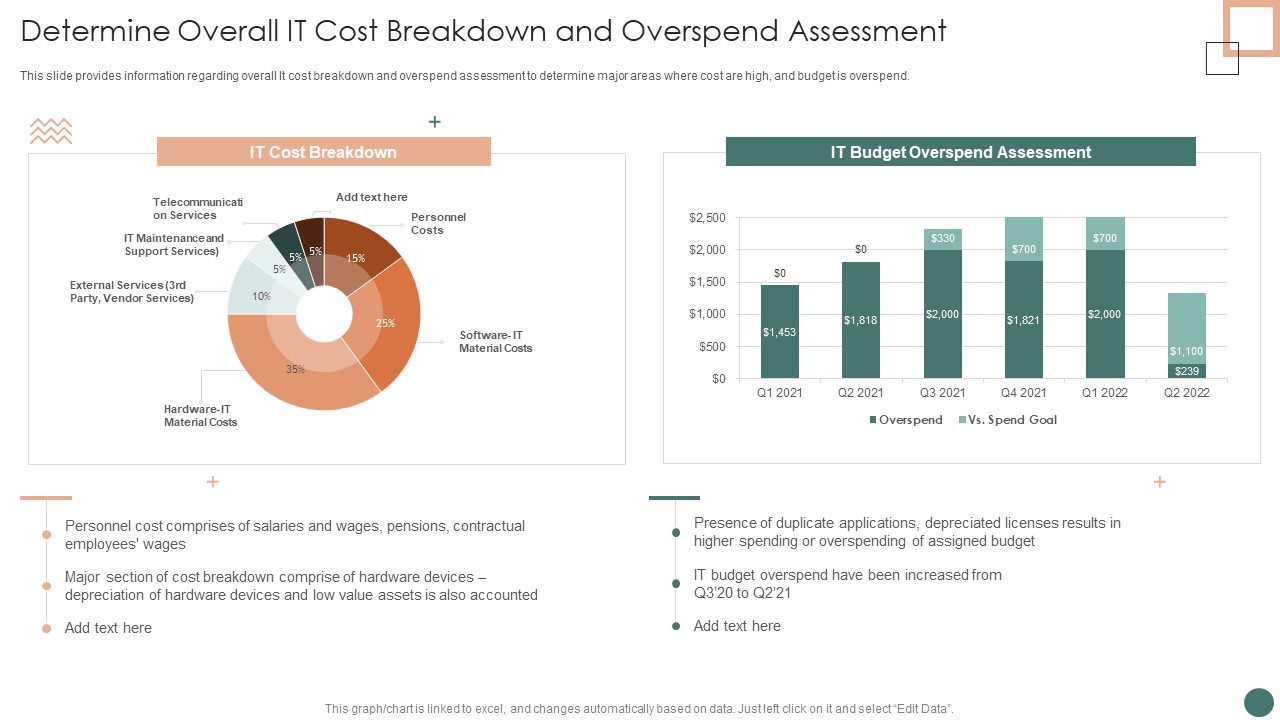 Improved Digital Expenditure Determine Overall IT Cost Breakdown And Overspend Assessment Microsoft PDF