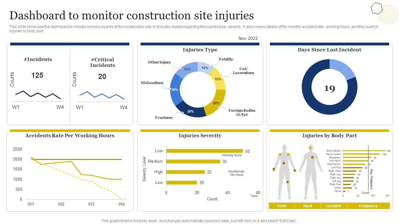 Improvement Of Safety Performance At Construction Site Dashboard To Monitor Construction Mockup PDF