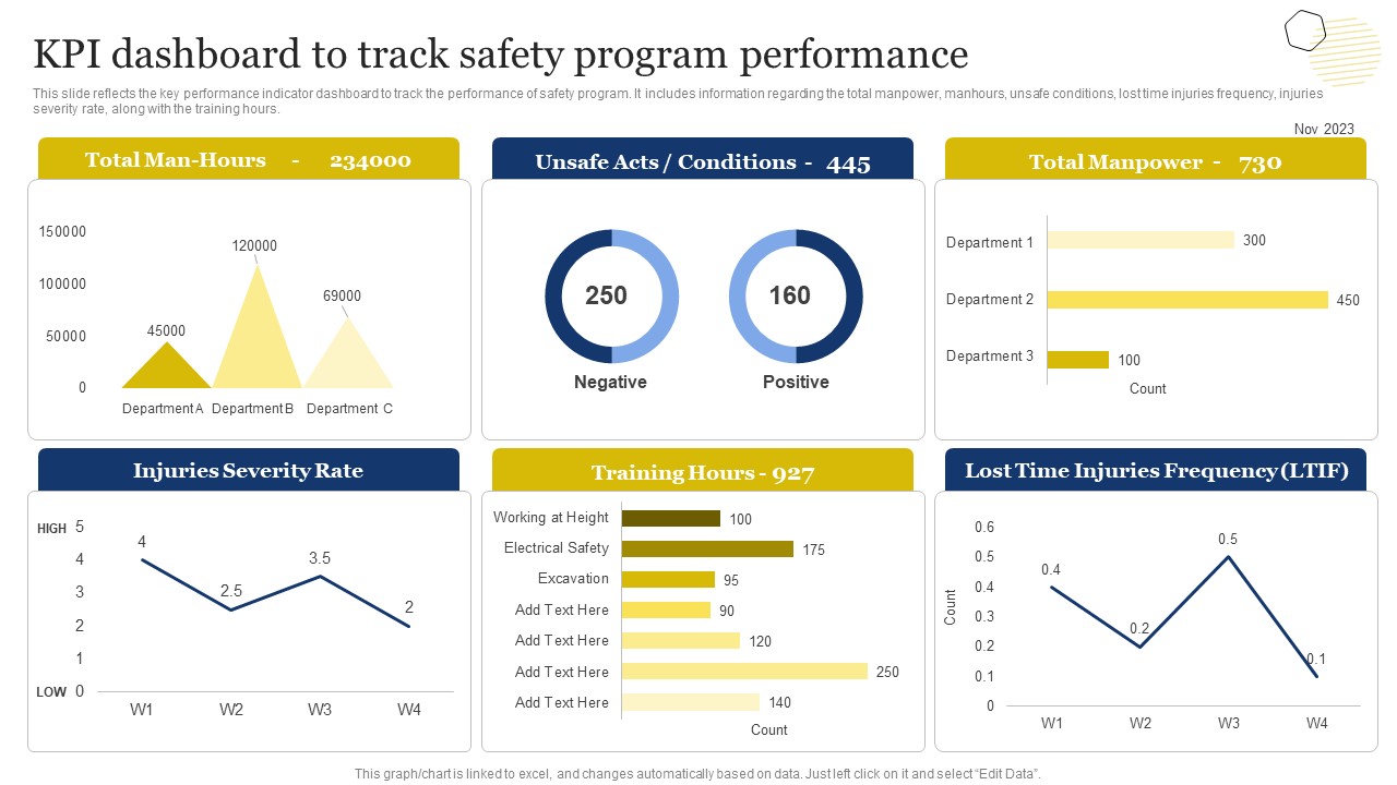 Improvement Of Safety Performance At Construction Site Kpi Dashboard To Track Safety Program Microsoft PDF