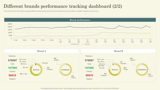 Improving Brand Mentions For Customer Different Brands Performance Tracking Dashboard Formats PDF