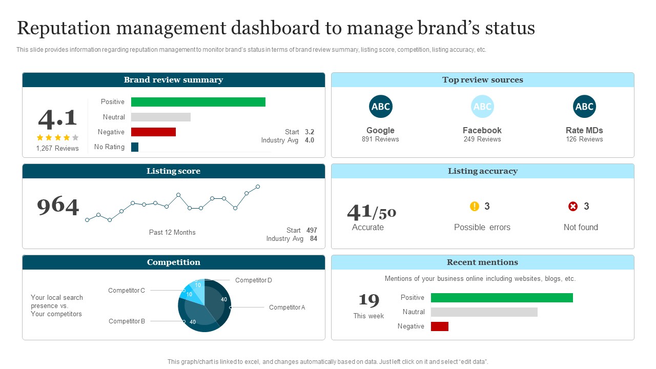 Improving Brand Recognition To Boost Reputation Management Dashboard To Manage Template PDF