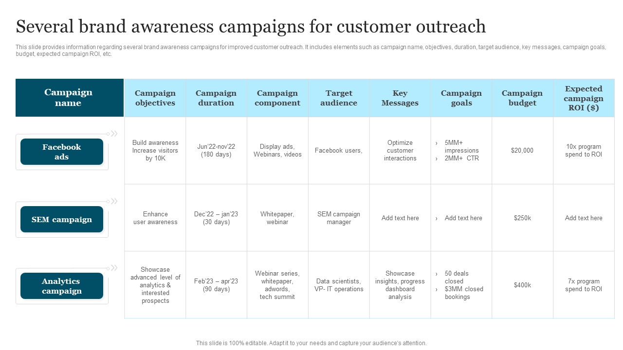 Improving Brand Recognition To Boost Several Brand Awareness Campaigns For Customer Topics PDF