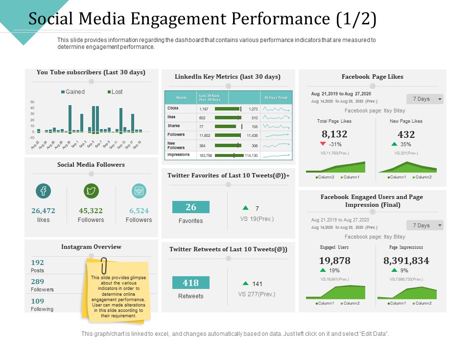 Improving Client Experience Social Media Engagement Performance Clicks Brochure PDF
