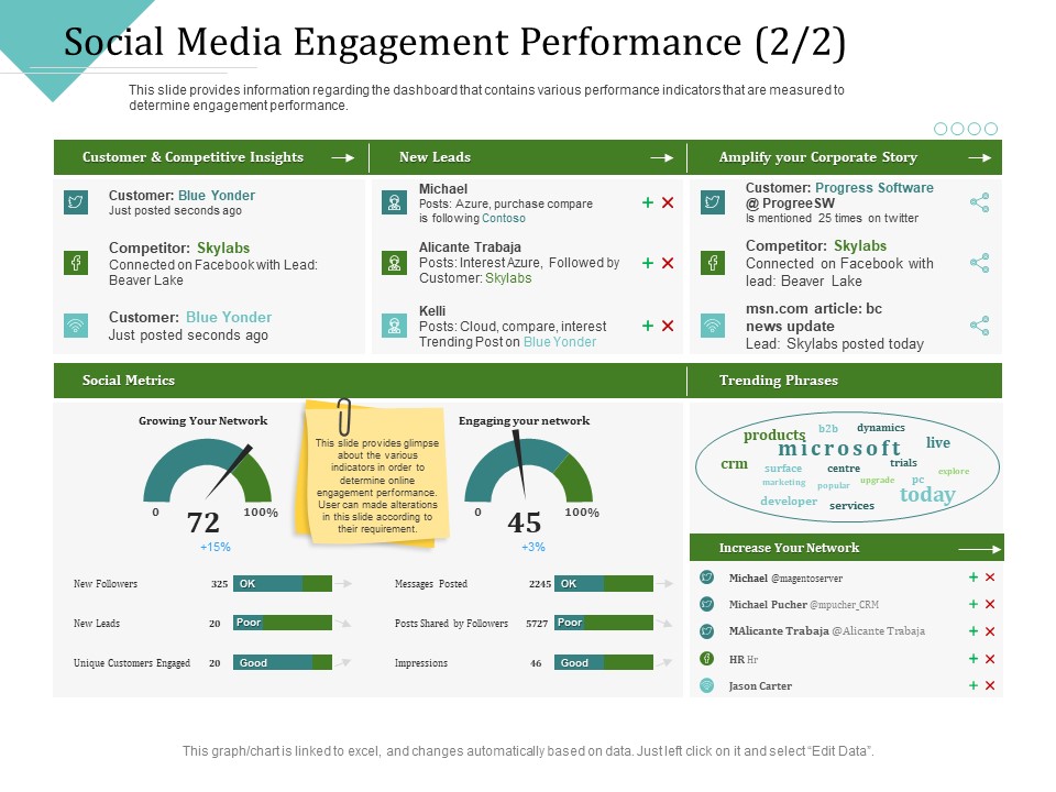 Improving Client Experience Social Media Engagement Performance Leads Demonstration PDF