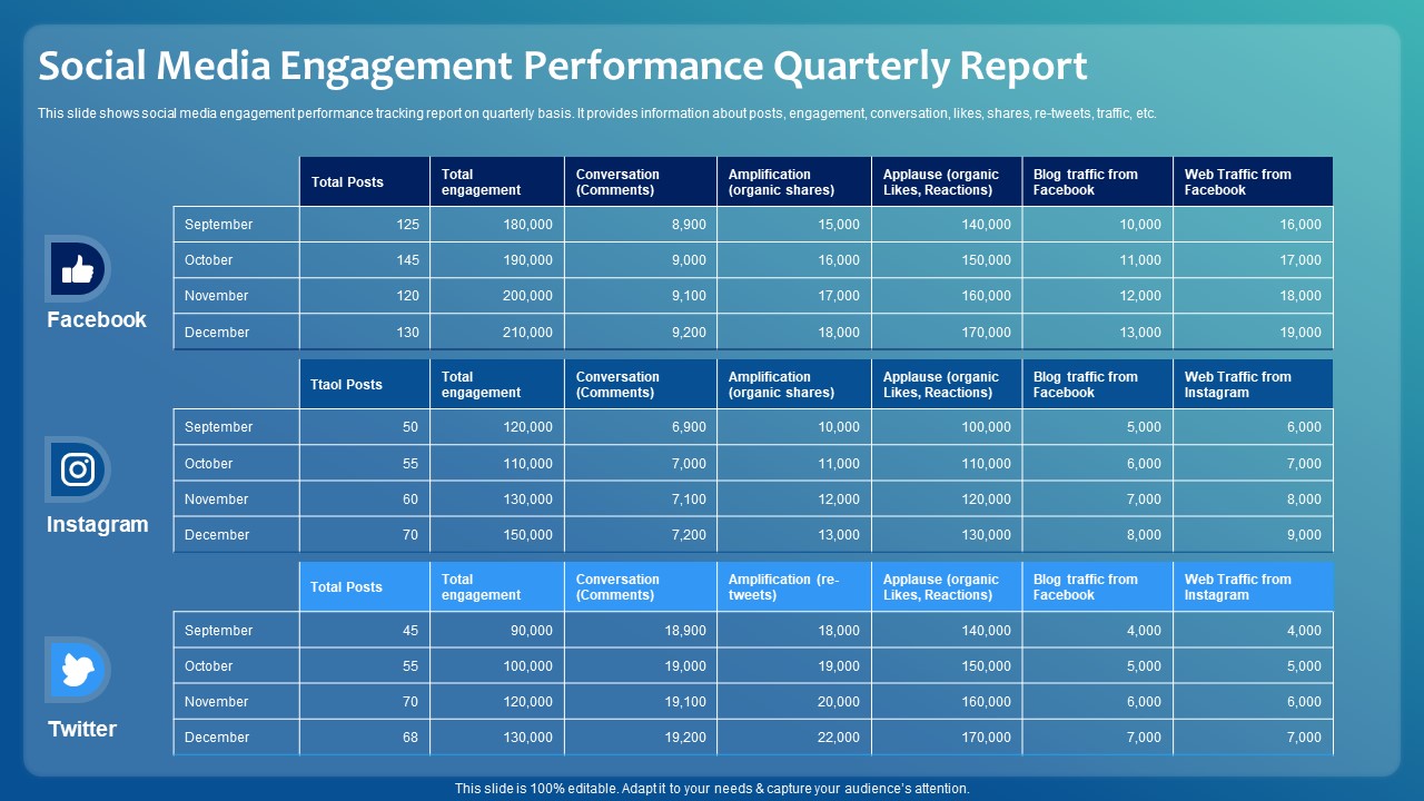 Improving Digital Community Engagement Strategy Social Media Engagement Performance Quarterly Report Mockup PDF