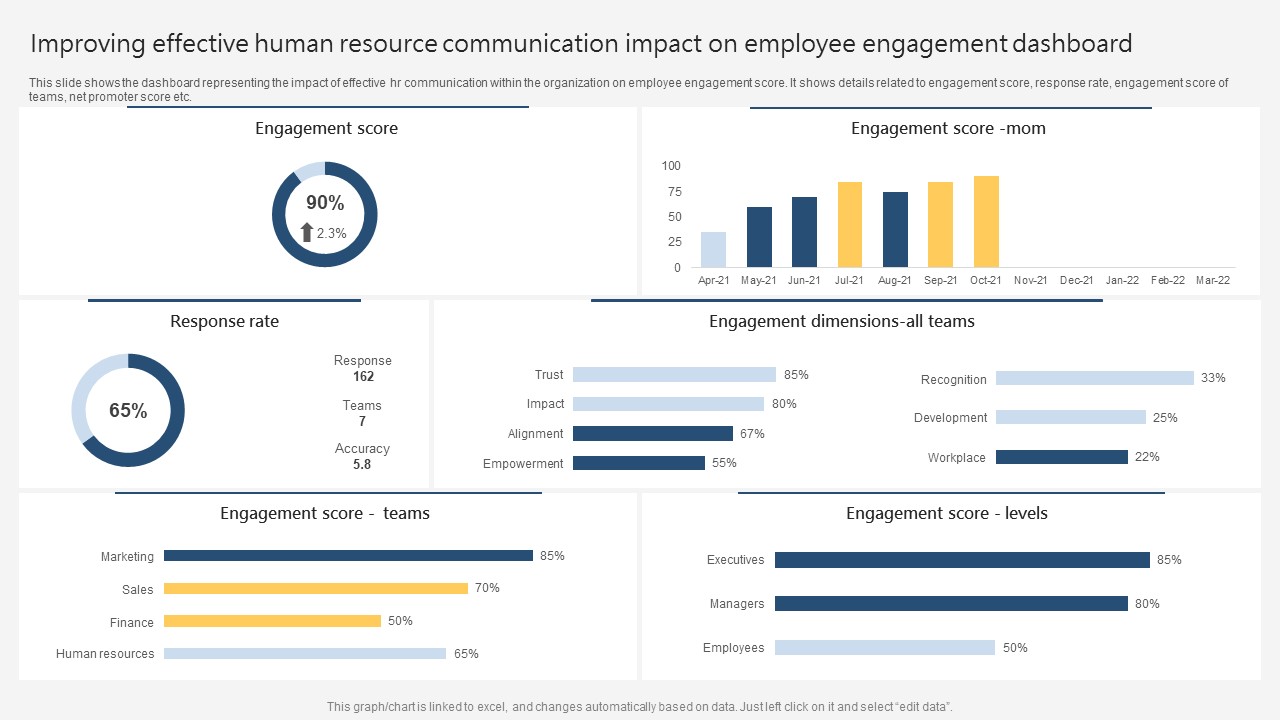 Improving Effective Human Resource Communication Impact On Employee Engagement Dashboard Slides PDF