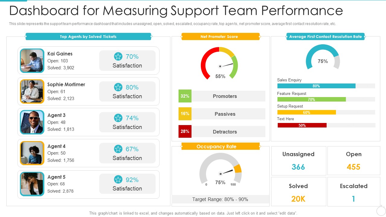 Improving Employee Performance Management System In Organization Dashboard For Measuring Support Graphics PDF
