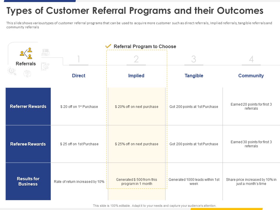 Improving Retention Rate By Implementing Acquisition Strategy Types Of Customer Referral Programs And Their Outcomes Ideas PDF