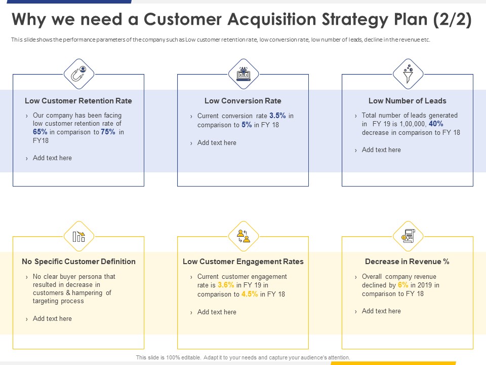 Improving Retention Rate By Implementing Why We Need A Customer Acquisition Strategy Plan Portrait PDF