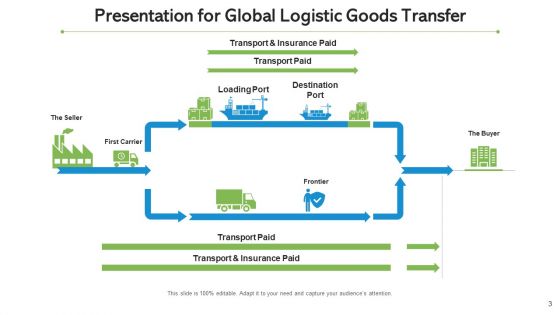 Inbound And Outbound Logistics Continuous Improvement Ppt PowerPoint Presentation Complete Deck With Slides