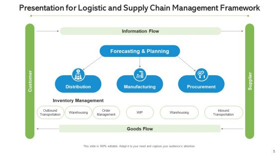 Inbound And Outbound Logistics Continuous Improvement Ppt PowerPoint Presentation Complete Deck With Slides