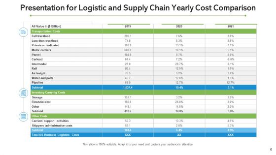 Inbound And Outbound Logistics Continuous Improvement Ppt PowerPoint Presentation Complete Deck With Slides
