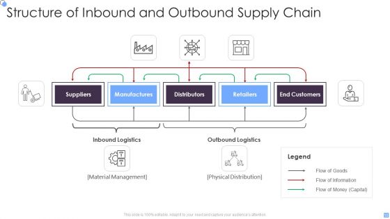 Inbound And Outbound Supply Chain Ppt PowerPoint Presentation Complete Deck With Slides