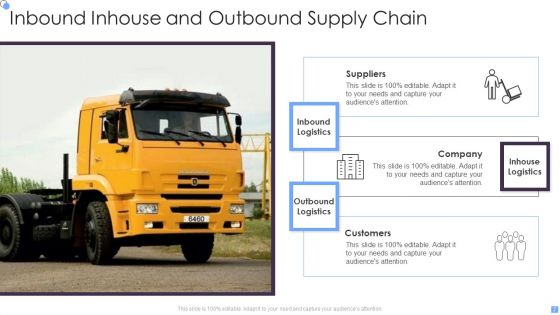 Inbound And Outbound Supply Chain Ppt PowerPoint Presentation Complete Deck With Slides