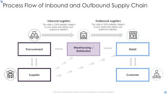 Inbound And Outbound Supply Chain Ppt PowerPoint Presentation Complete Deck With Slides