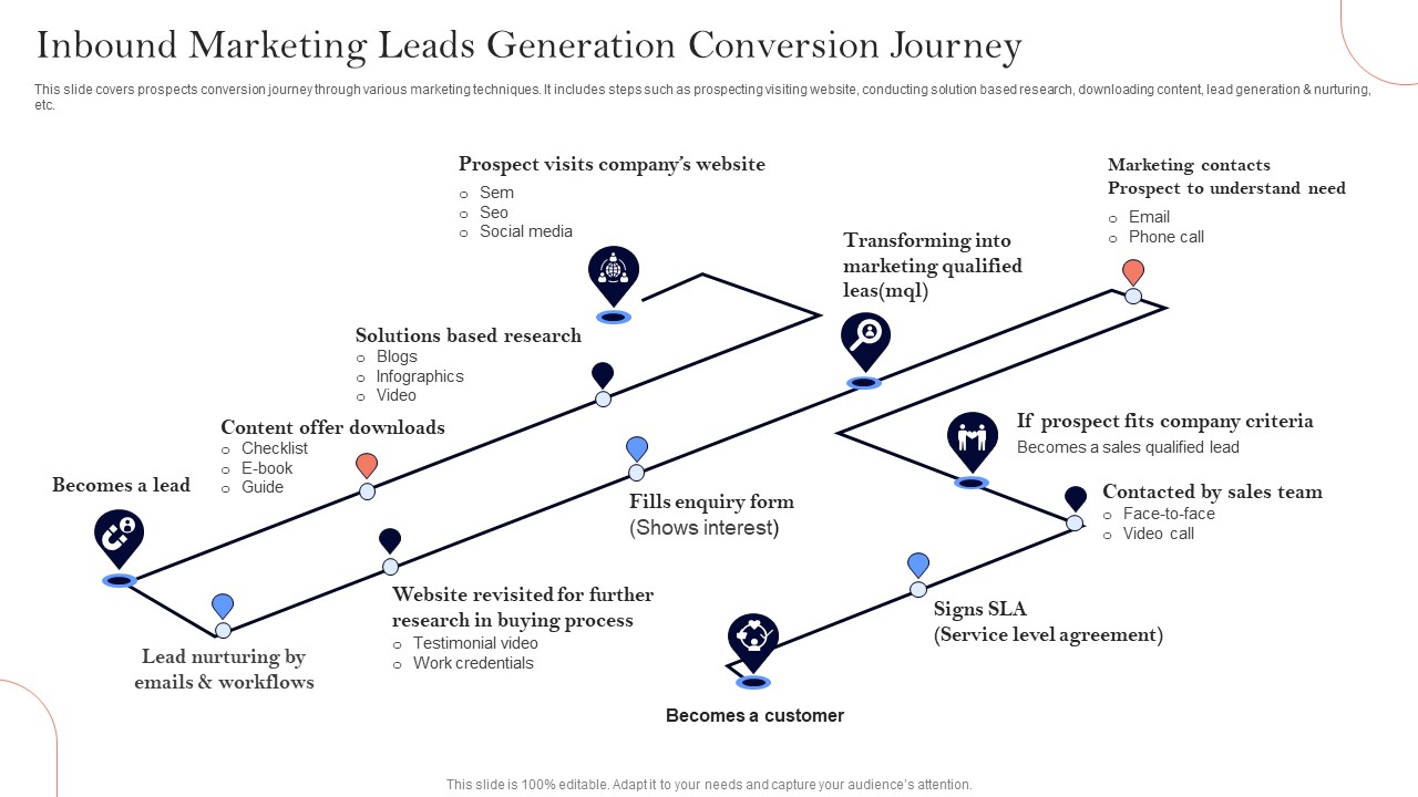 Inbound Marketing Leads Generation Conversion Journey Ppt Professional Icon PDF