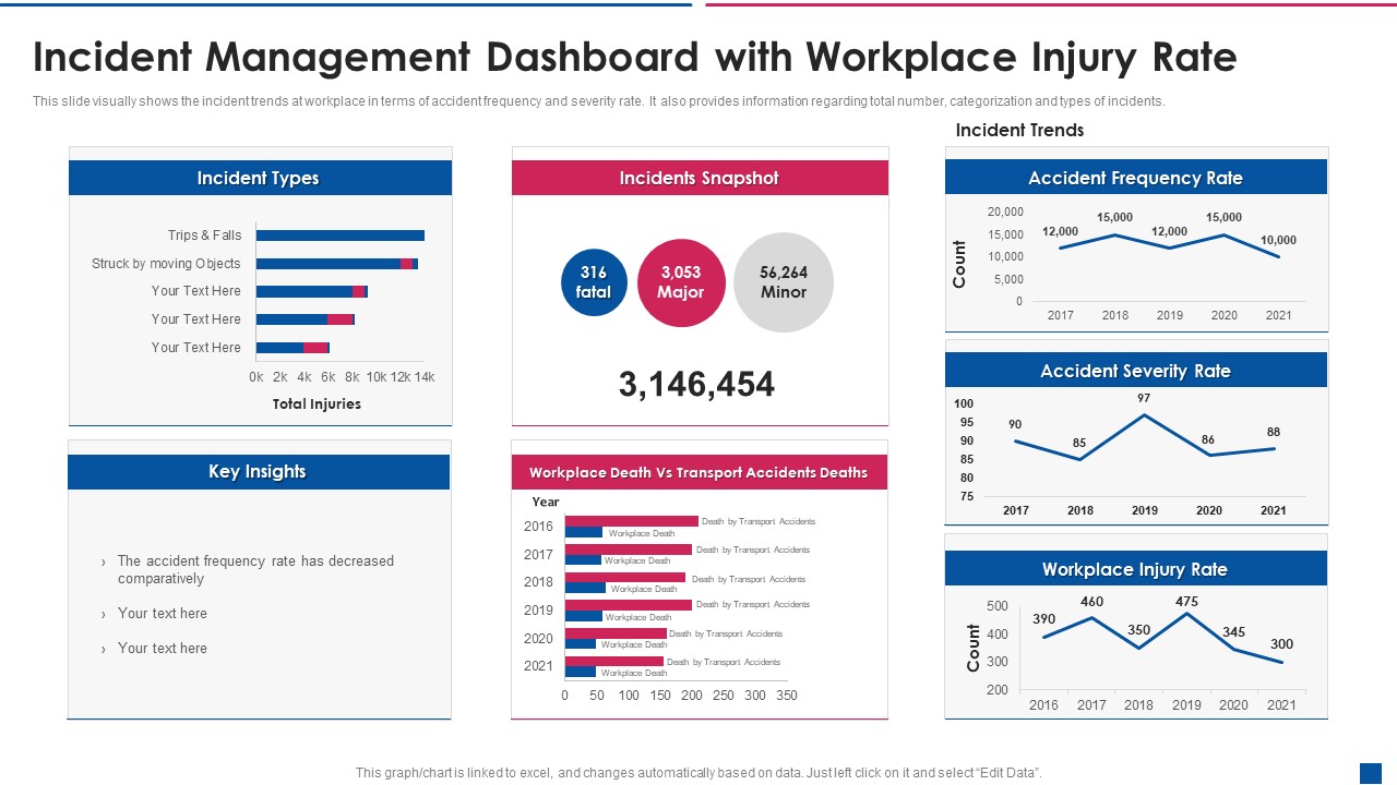 Incident Management Dashboard With Workplace Injury Rate Clipart PDF