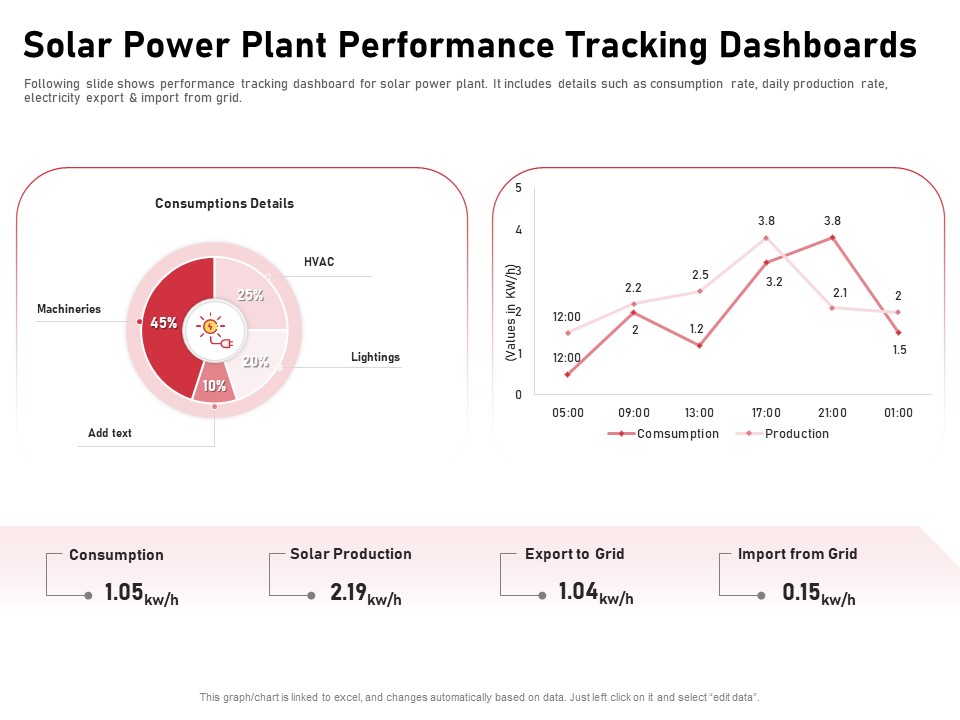 Incorporating Solar PV Commercial Building Solar Power Plant Performance Tracking Dashboards Pictures PDF