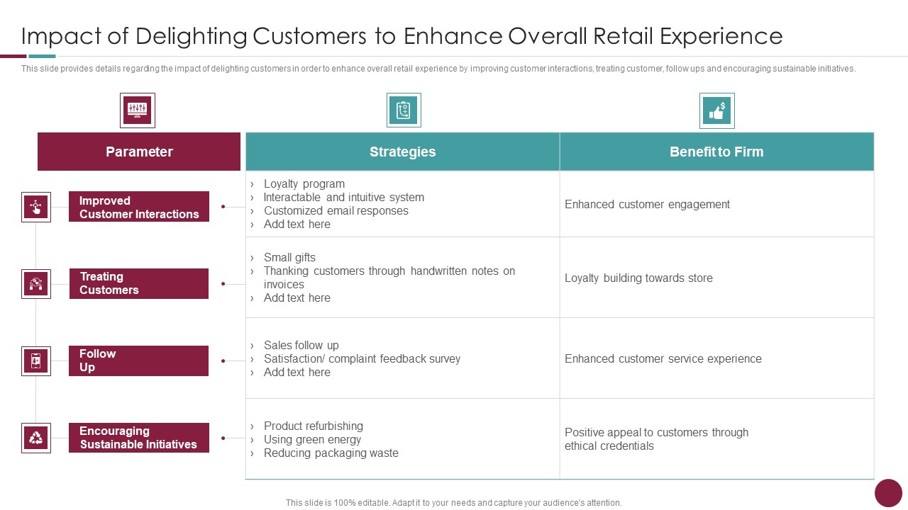 Incorporation Of Experience Impact Of Delighting Customers To Enhance Overall Retail Designs PDF