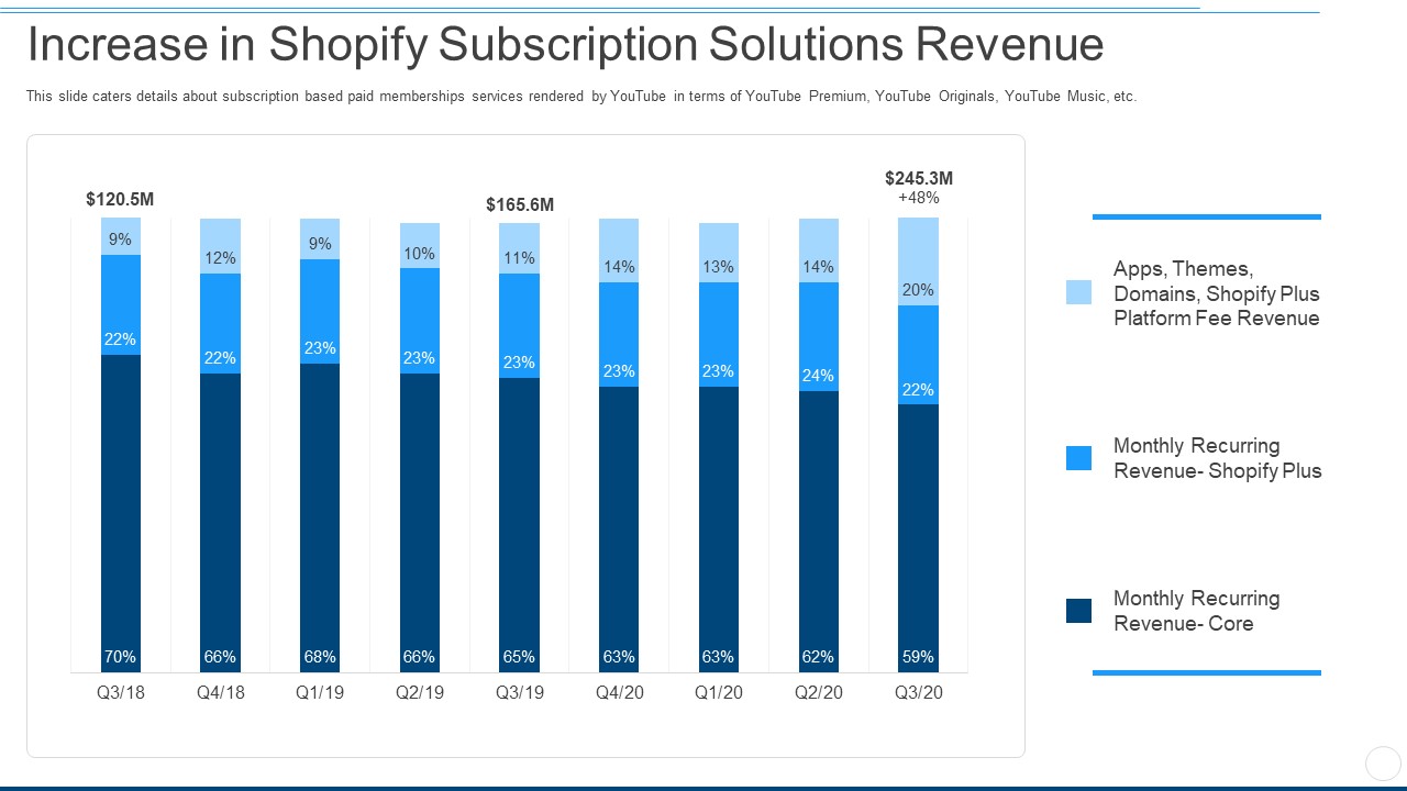 Increase In Shopify Subscription Solutions Revenue Ppt Inspiration Gallery PDF