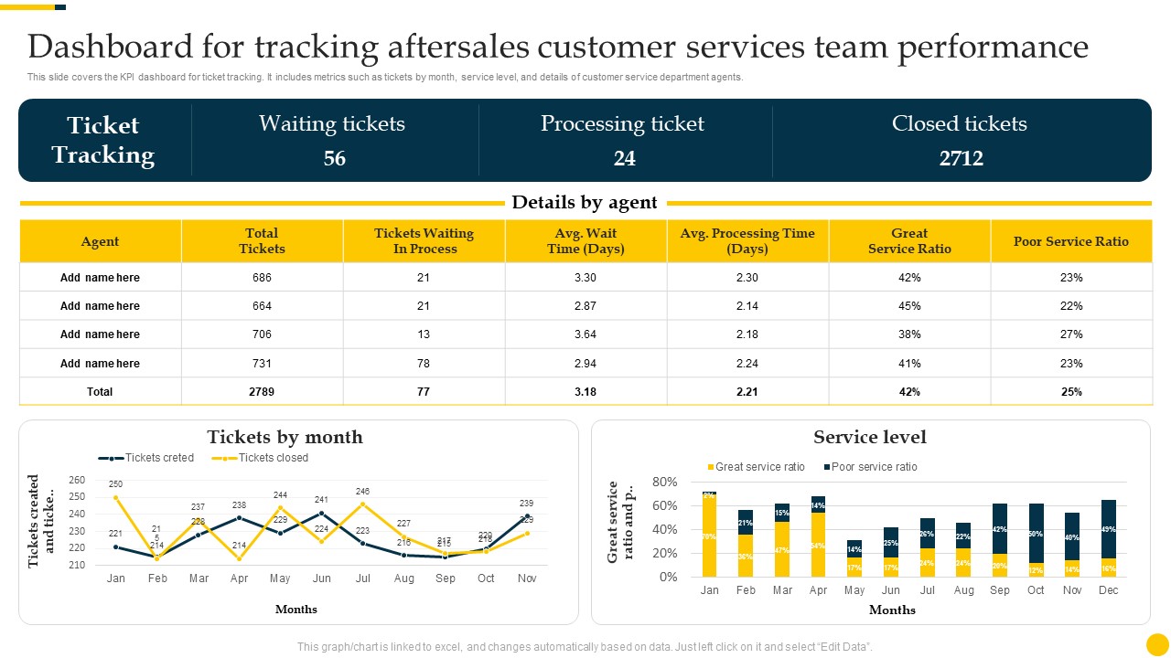 Increasing Customer Dashboard For Tracking Aftersales Customer Services Team Ideas PDF