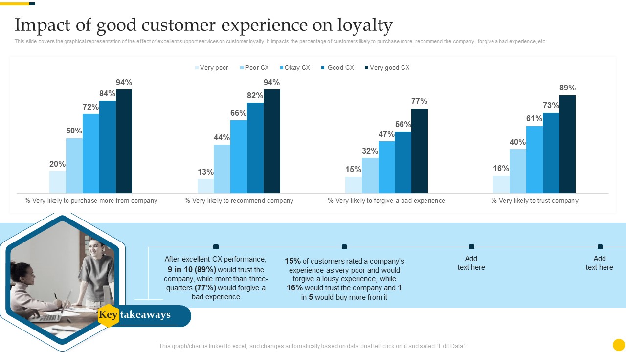 Increasing Customer Impact Of Good Customer Experience On Loyalty Slides PDF