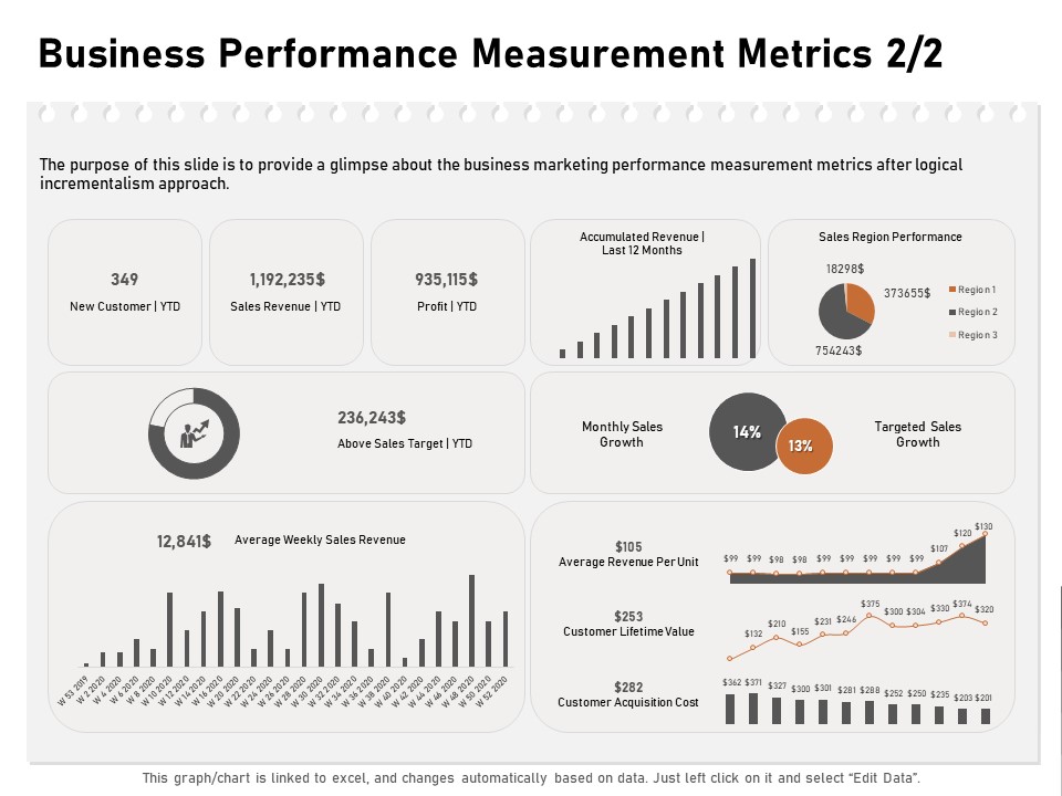 Incremental Approach Business Performance Measurement Metrics Sales Ppt Inspiration Professional PDF