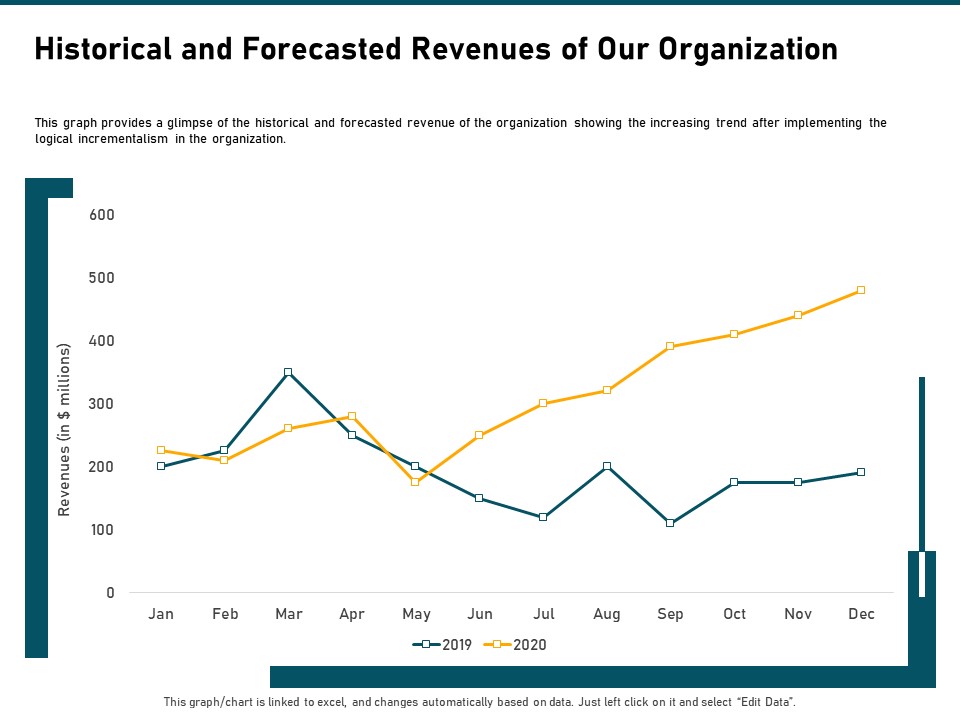 Incrementalism Strategy Historical And Forecasted Revenues Of Our Organization Ppt Layouts Infographics PDF