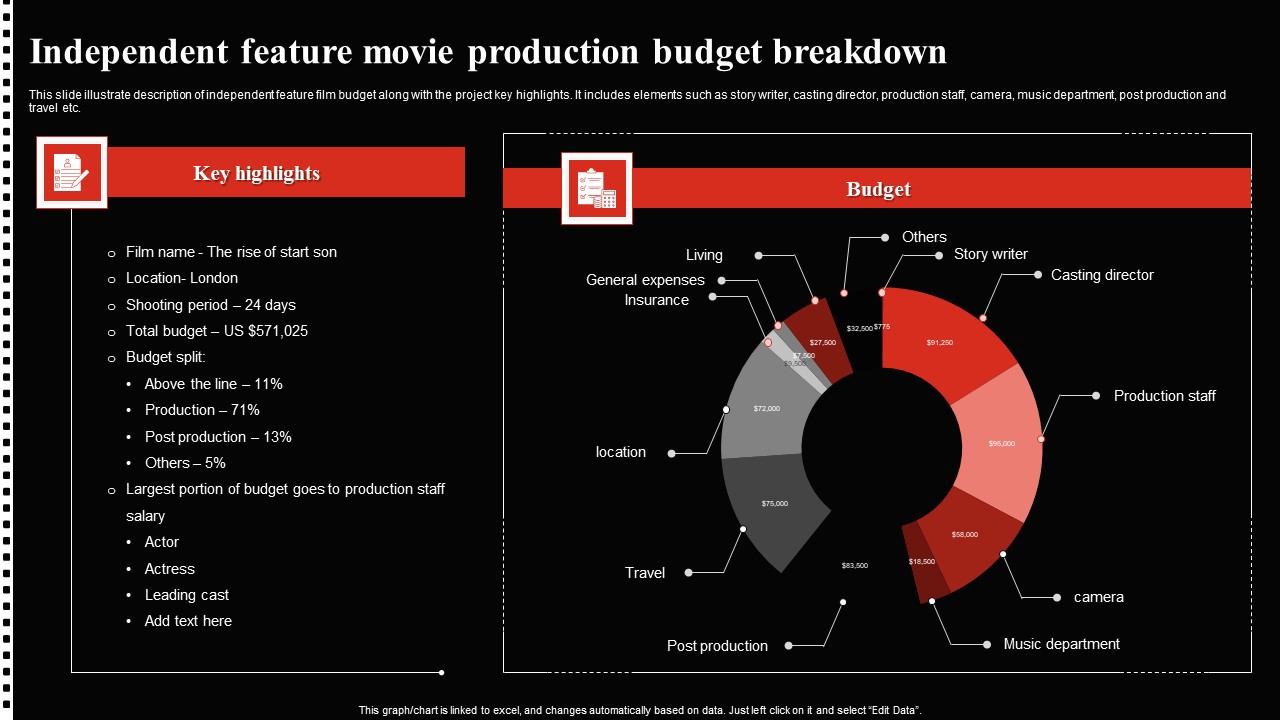 Independent Feature Movie Production Budget Breakdown Pictures PDF