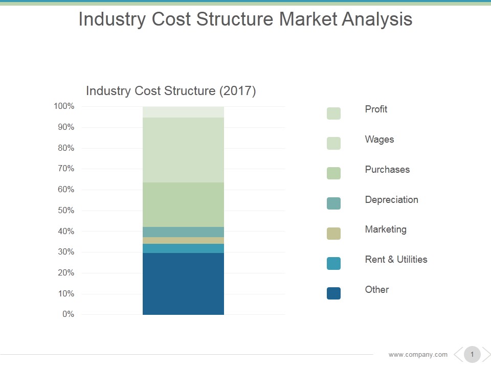 Industry Cost Structure Market Analysis Ppt PowerPoint Presentation Deck
