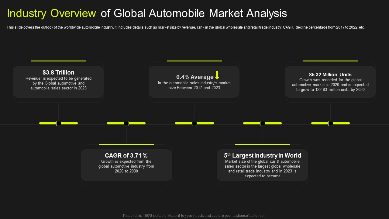 Industry Overview Of Global Automobile Market Analysis Formats PDF