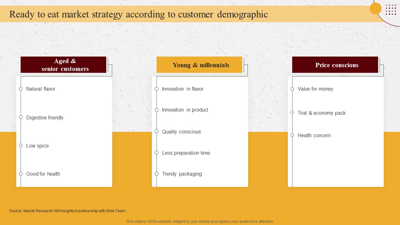 Industry Report Of Packaged Food Products Part 1 Ready To Eat Market Strategy According To Customer Download PDF