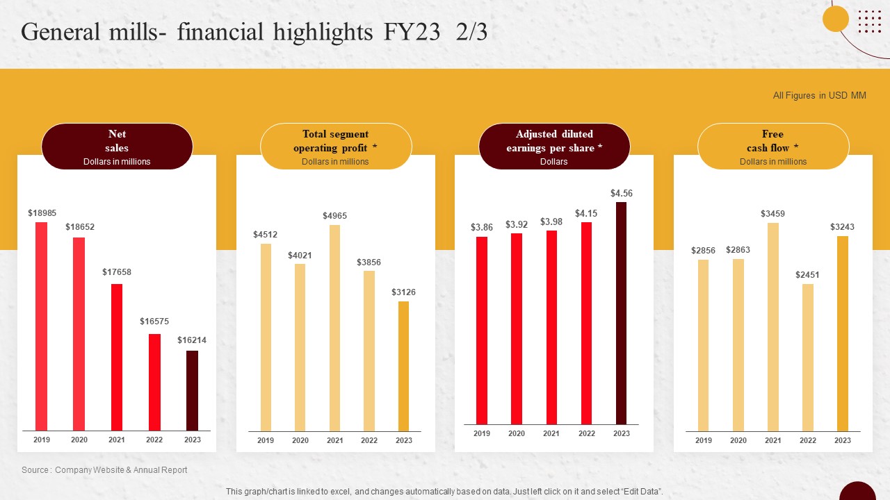 Industry Report Of Packaged Food Products Part 2 General Mills Financial Highlights Fy23 Diagrams PDF
