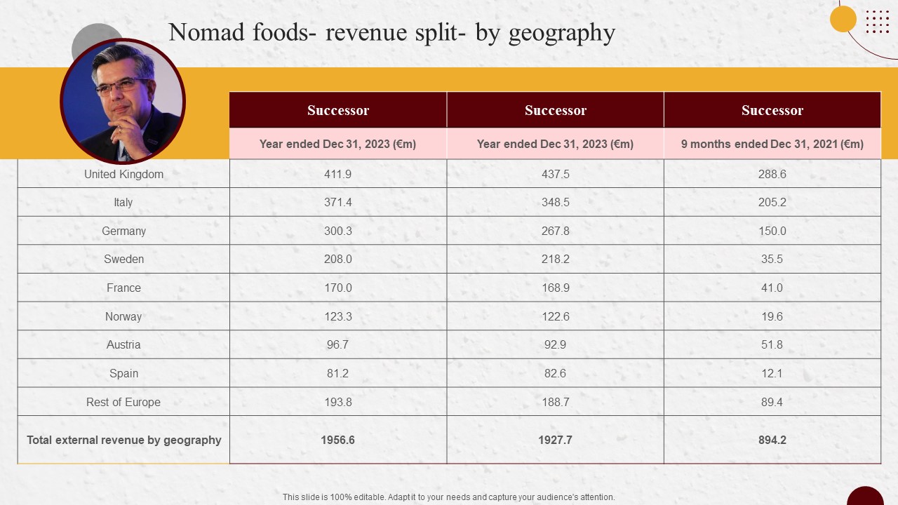 Industry Report Of Packaged Food Products Part 2 Nomad Foods Revenue Guidelines PDF