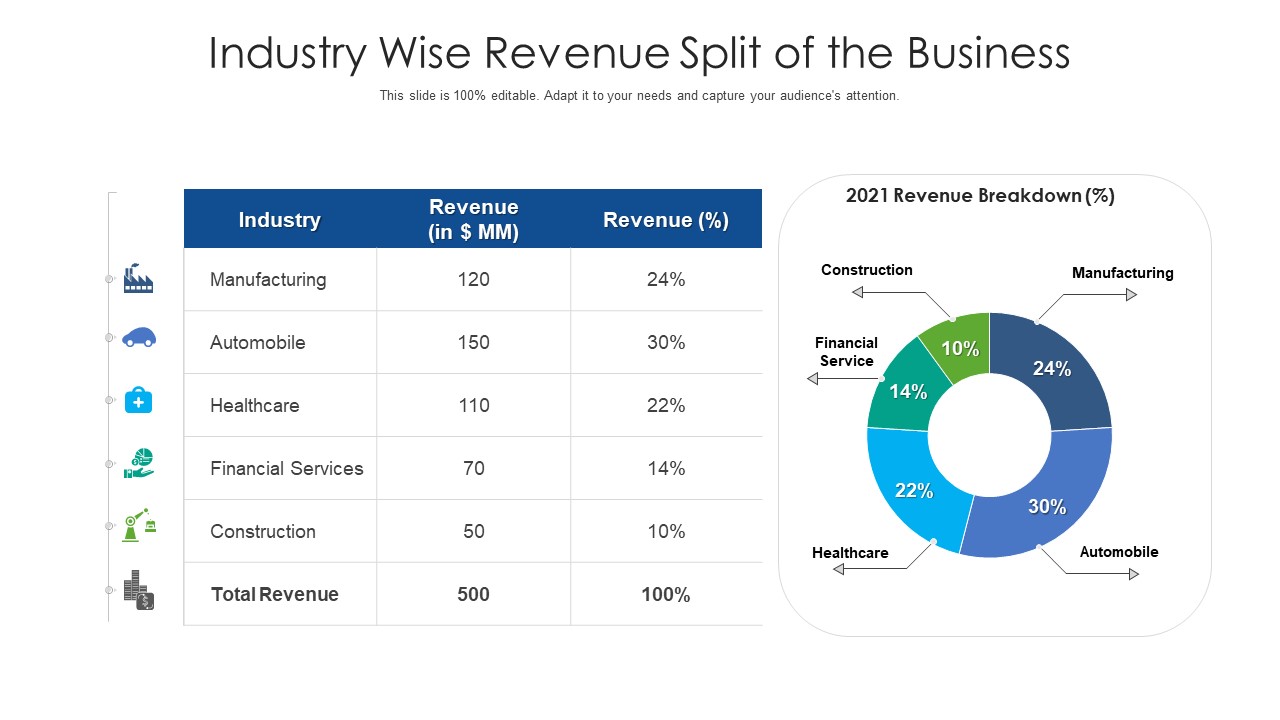 Industry Wise Revenue Split Of The Business Ppt PowerPoint Presentation Infographic Template Infographics PDF