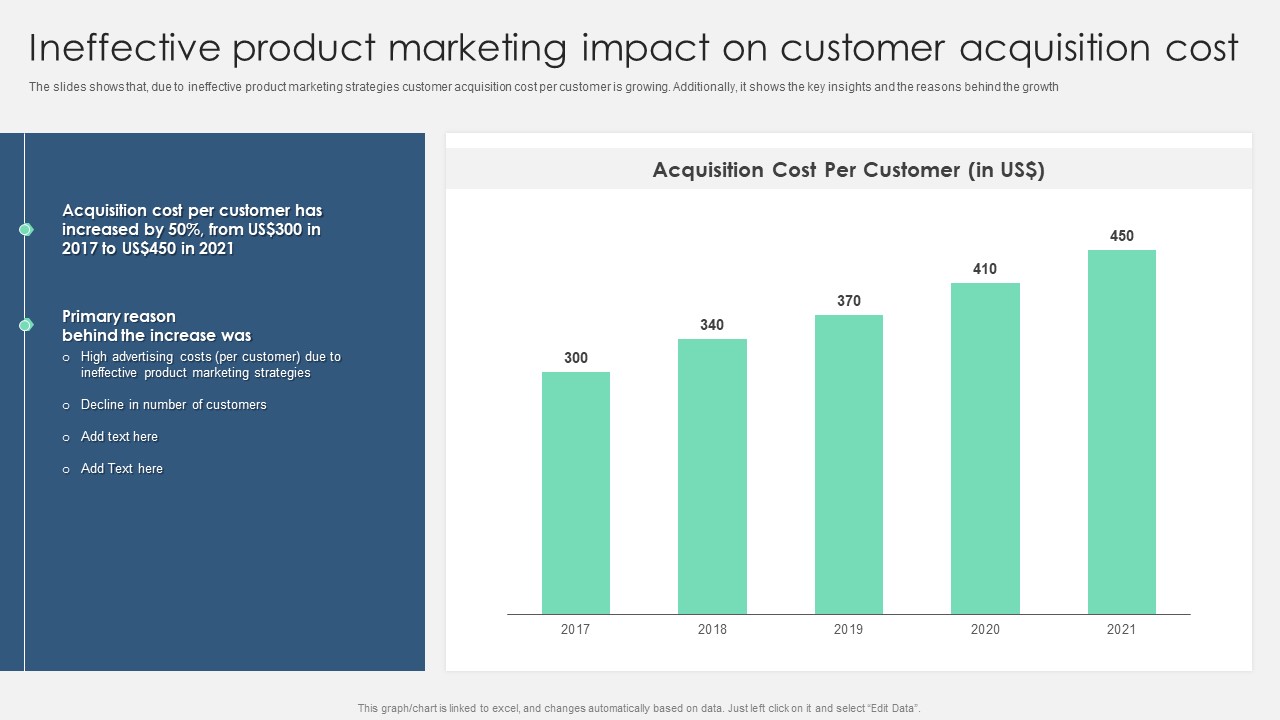 Ineffective Product Marketing Impact On Customer Acquisition Cost Graphics PDF