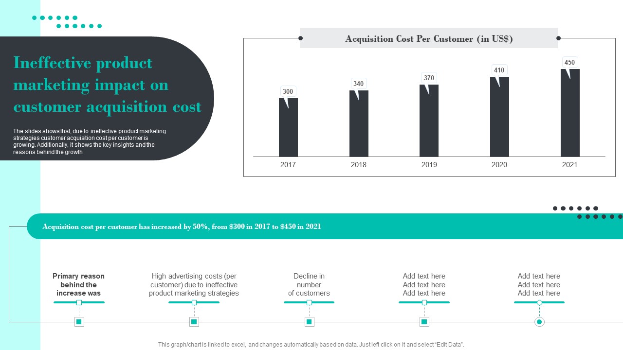 Ineffective Product Marketing Impact On Customer Acquisition Cost Guidelines PDF