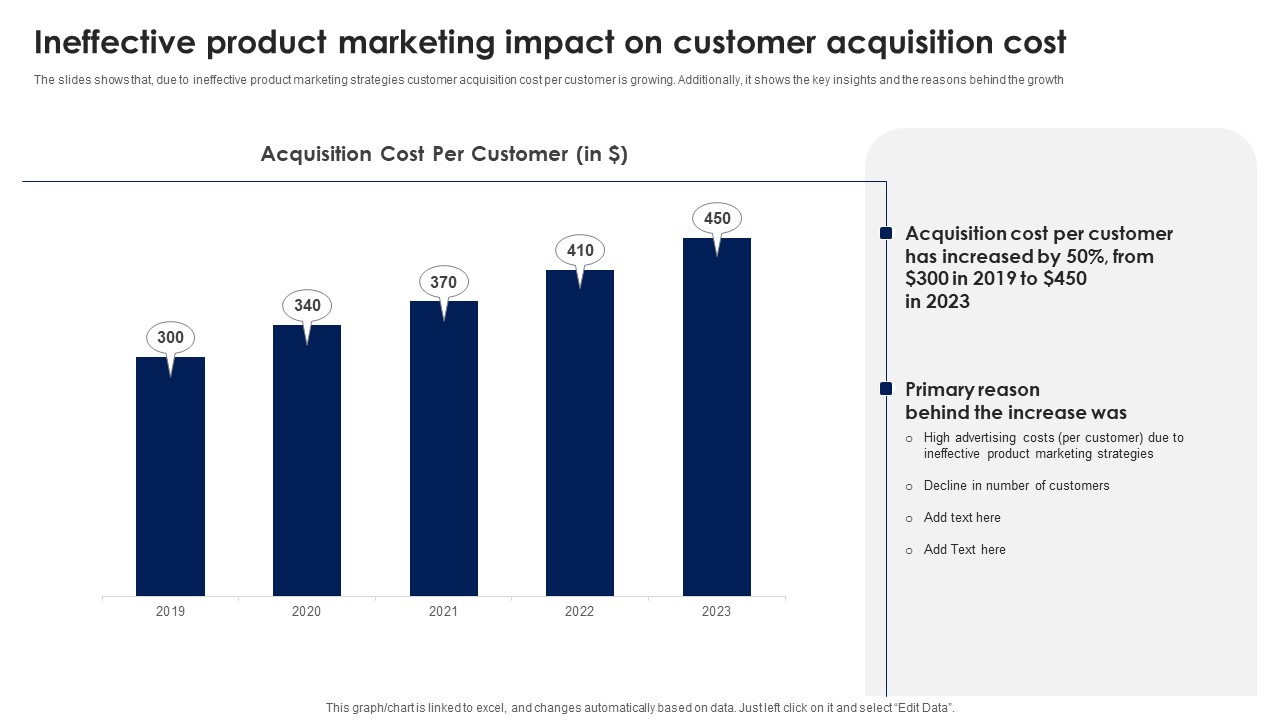 Ineffective Product Marketing Impact On Customer Acquisition Ppt PowerPoint Presentation File Inspiration PDF