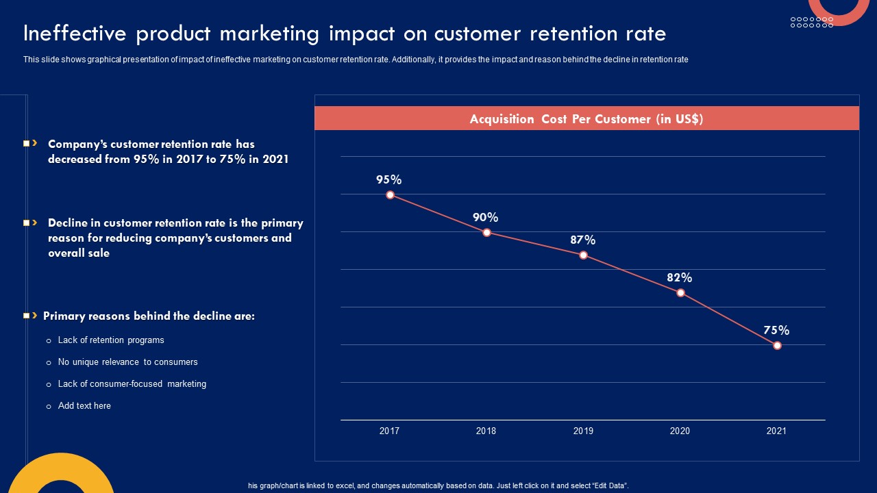 Ineffective Product Marketing Impact On Customer Product Marketing Leadership Ideas PDF