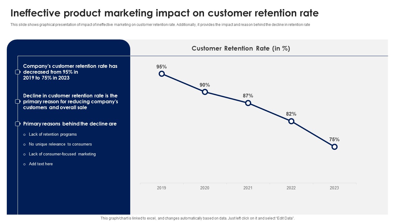 Ineffective Product Marketing Impact On Customer Retention Rate Ppt PowerPoint Presentation Diagram Lists PDF
