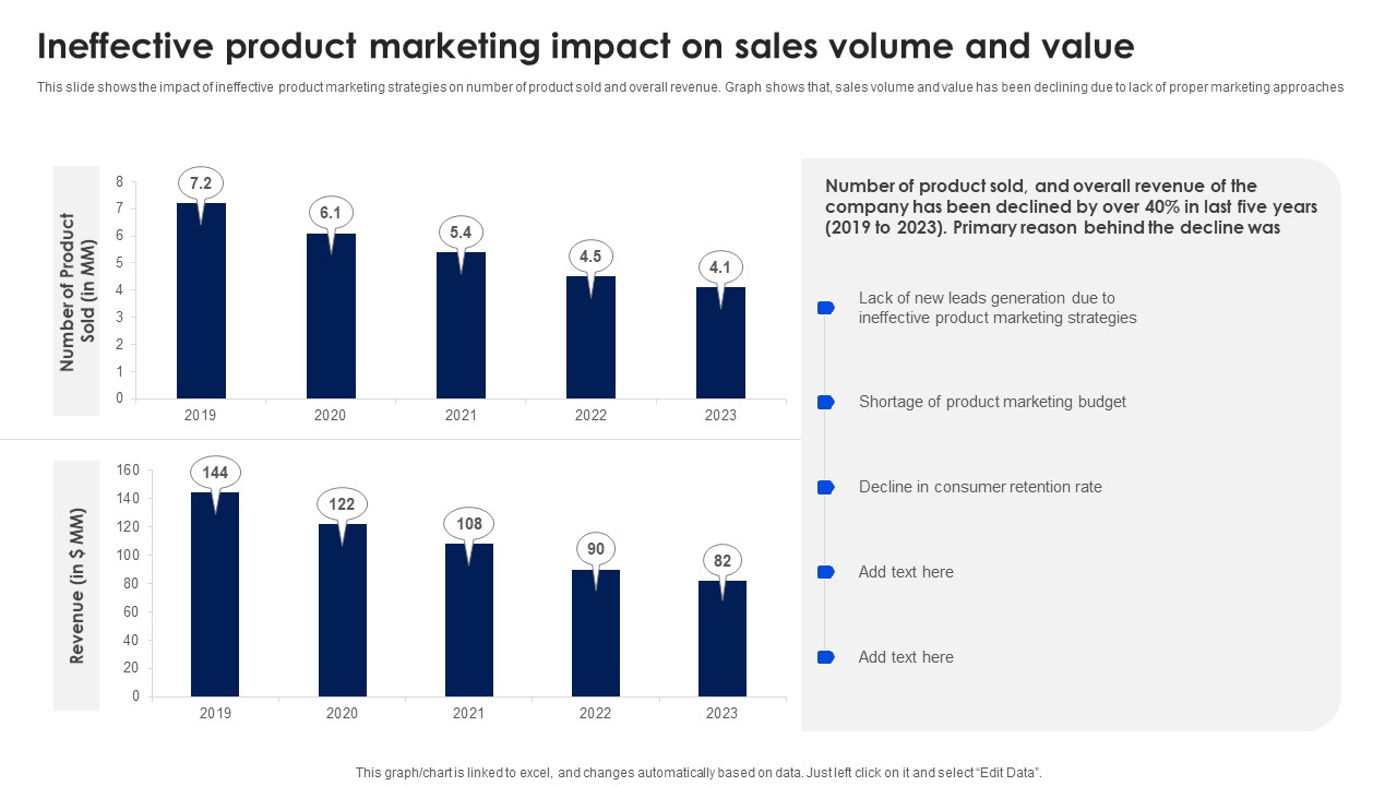Ineffective Product Marketing Impact On Sales Volume And Value Ppt PowerPoint Presentation File Files PDF