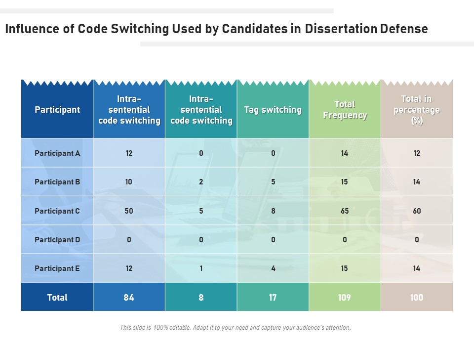 Influence Of Code Switching Used By Candidates In Dissertation Defense Ppt PowerPoint Presentation Icon Guidelines PDF