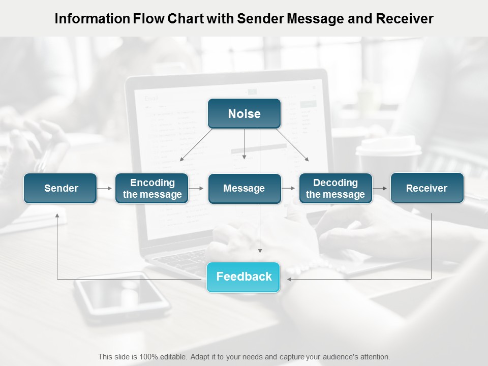 Information Flow Chart With Sender Message And Receiver Ppt PowerPoint Presentation Portfolio Format Ideas