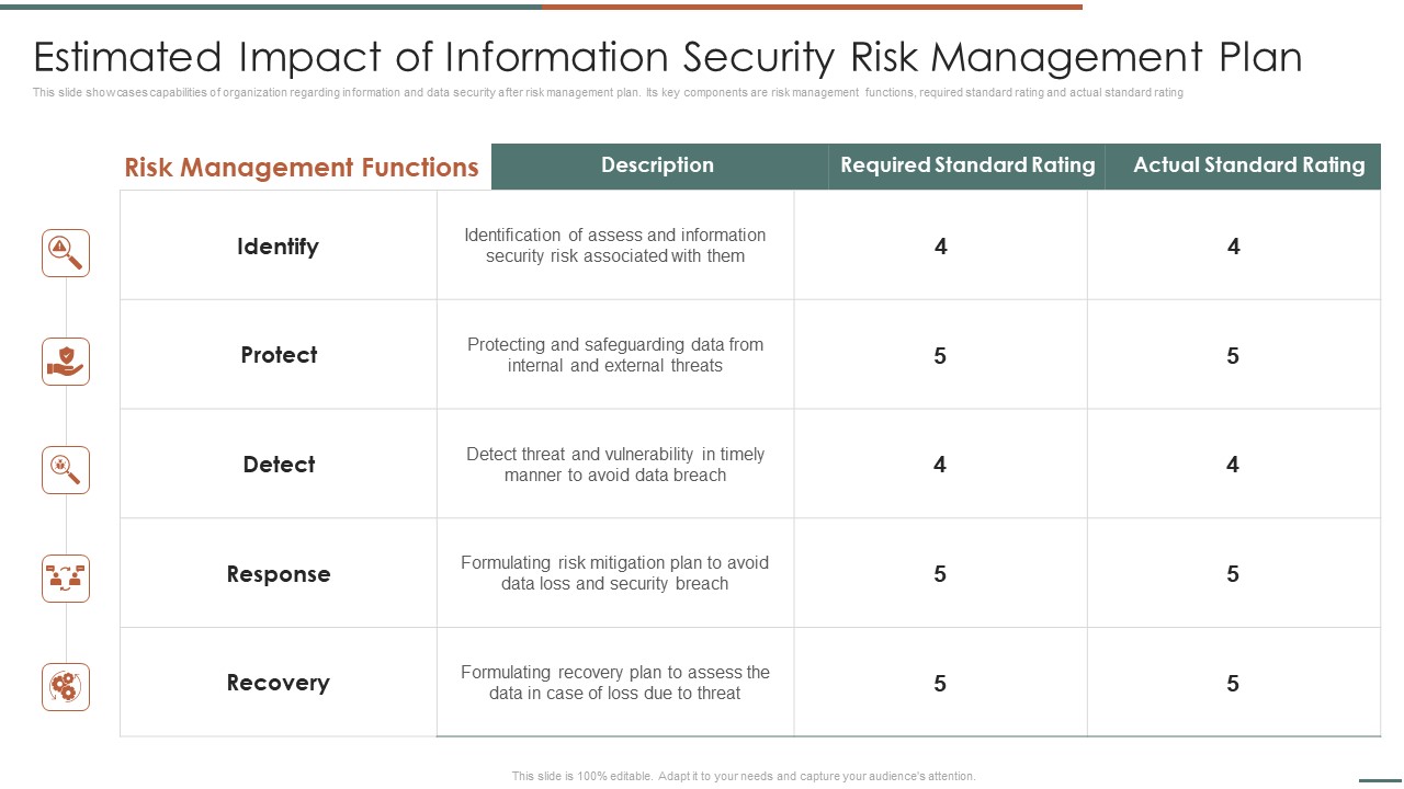 Information Security Risk Evaluation Estimated Impact Of Information Security Risk Management Plan Microsoft PDF