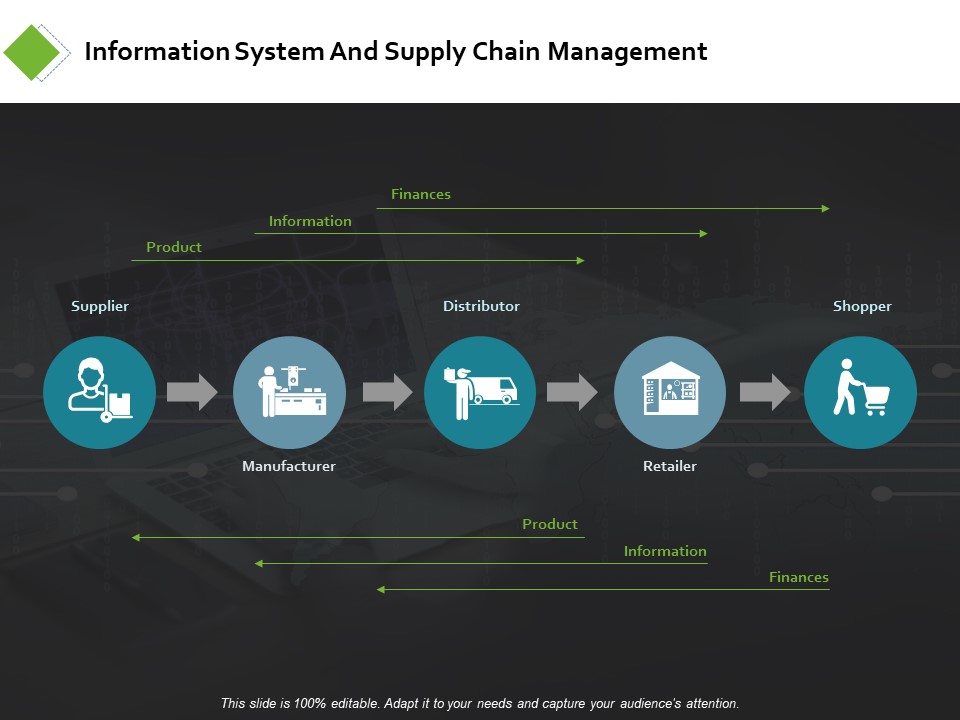 Information System And Supply Chain Ppt PowerPoint Presentation Pictures