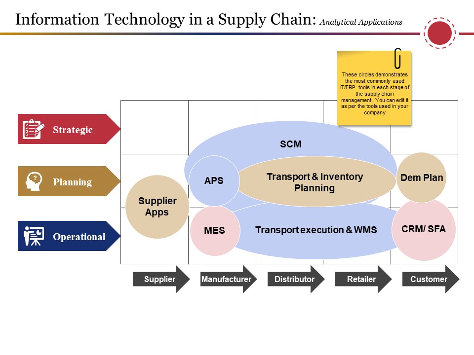 Information Technology In A Supply Chain Analytical Applications Ppt PowerPoint Presentation Icon Graphics Design