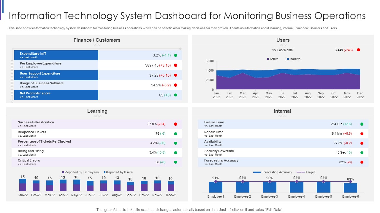 Information Technology System Dashboard For Monitoring Business Operations Themes PDF